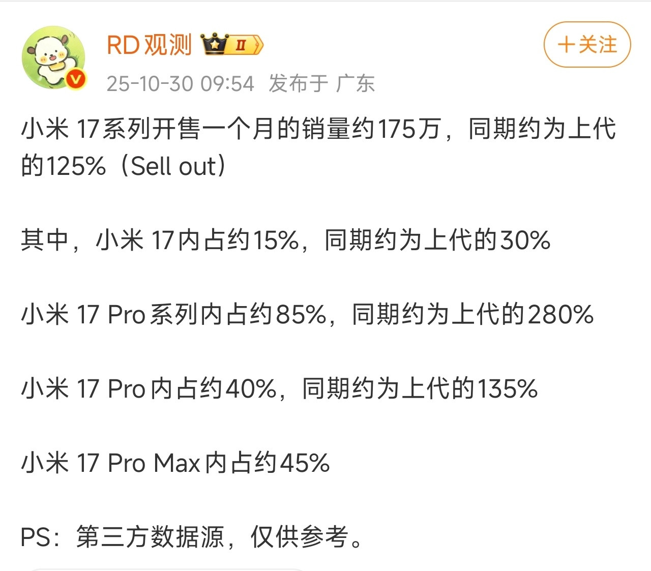 第三方数据源爆料：小米17系列开售一个月销量175万，同期约为上一代小米15系列