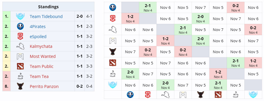 凌晨的梦幻联赛次级联赛，Tidebound先以2:1战胜了Puppey所在的Te