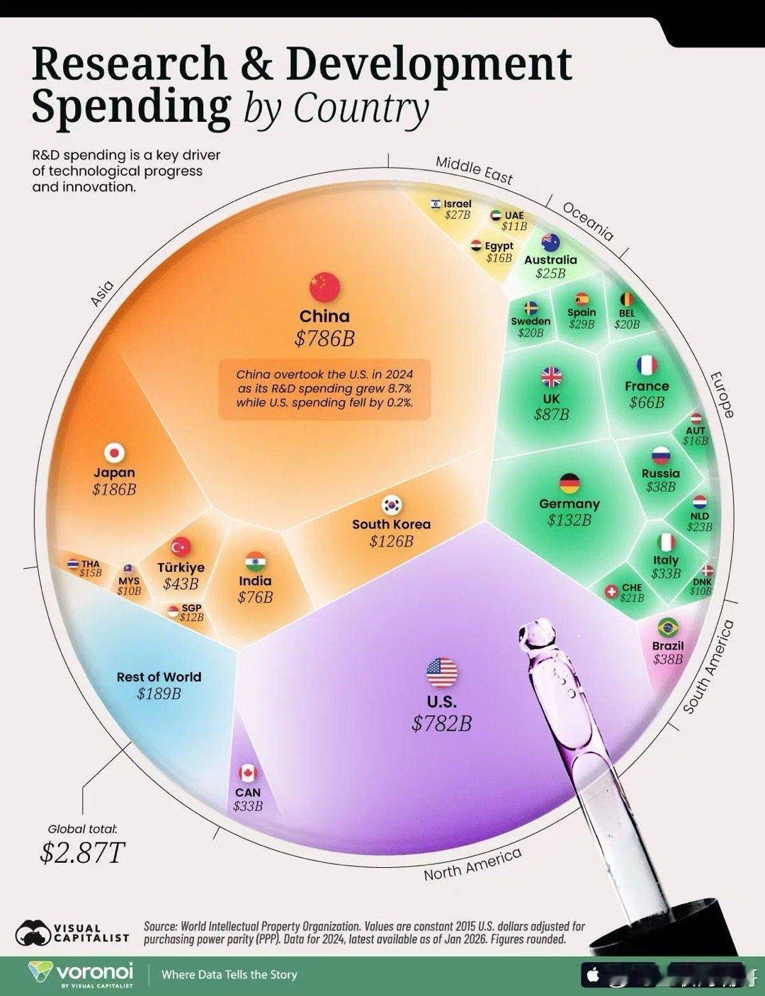 2024年中国研发投入首次超越美国，成为全球研发投入最大国。两国研发投入分别是7