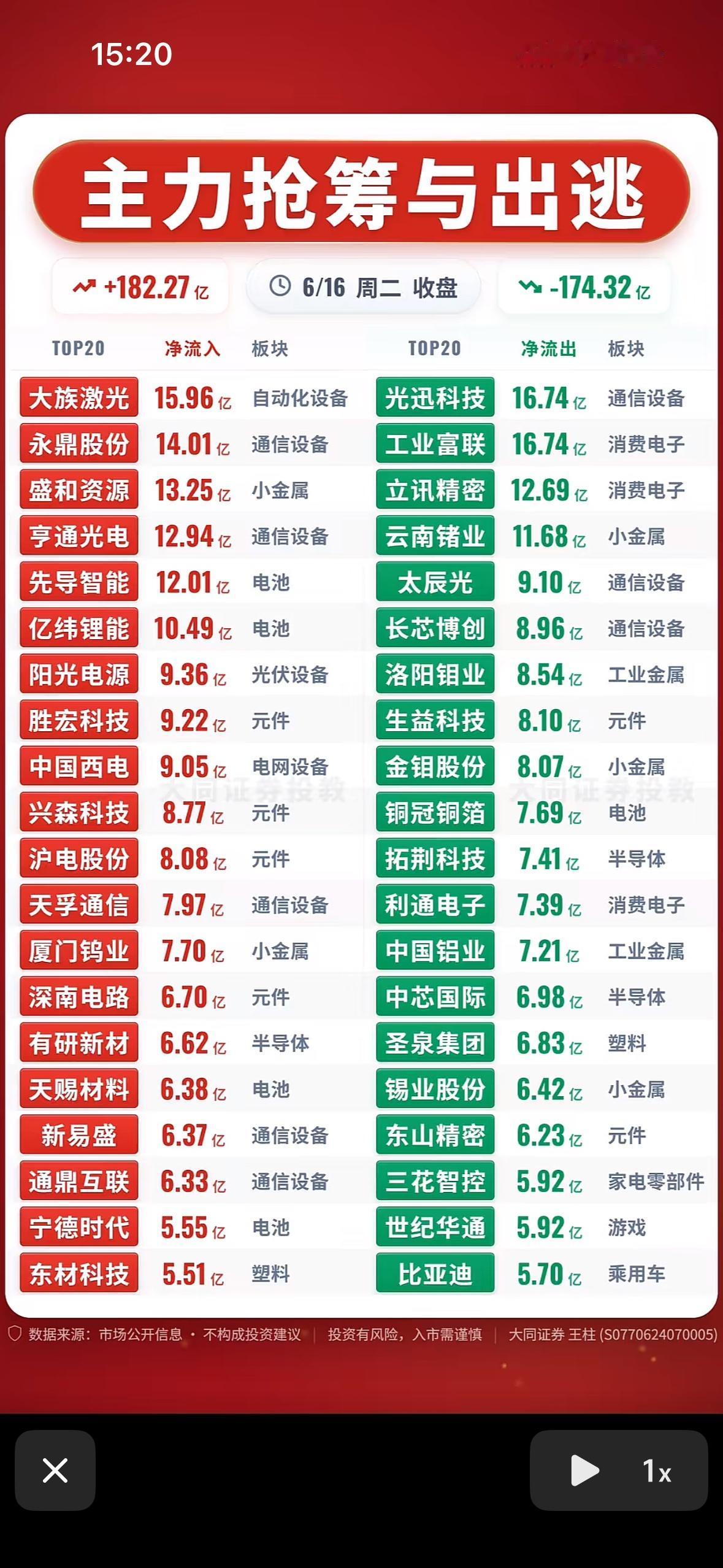 6月16日主力抢筹与出逃前20名个股揭晓6月16日主力抢筹与出逃情况揭晓，信