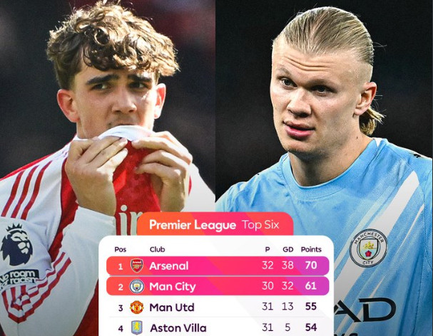 英超积分榜：阿森纳依旧9分领跑曼城少赛两轮61分排第二，曼联55分第三，利物浦