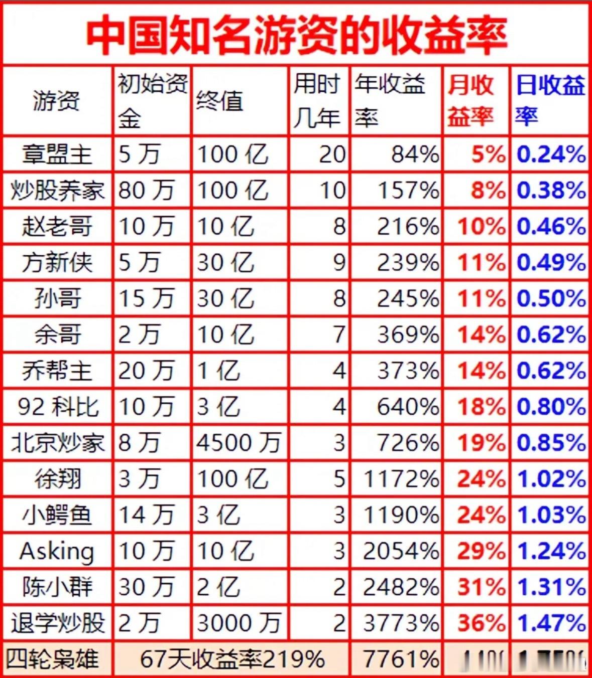 中国知名游资收益率大揭秘！💰📈中国知名游资的收益率一直是大家关注的焦点。就说