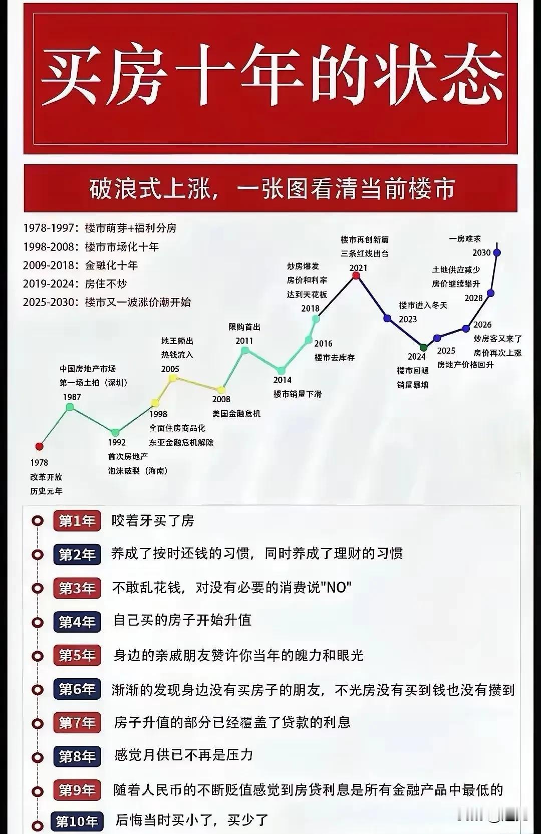 楼市拐点已至，2025年买房好时机！迷茫吗？悲观吗？看一看这张图，也许你依然会