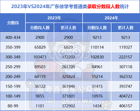 难顶! 少1分落后近2000人? 广东学考这个分数上公办最难