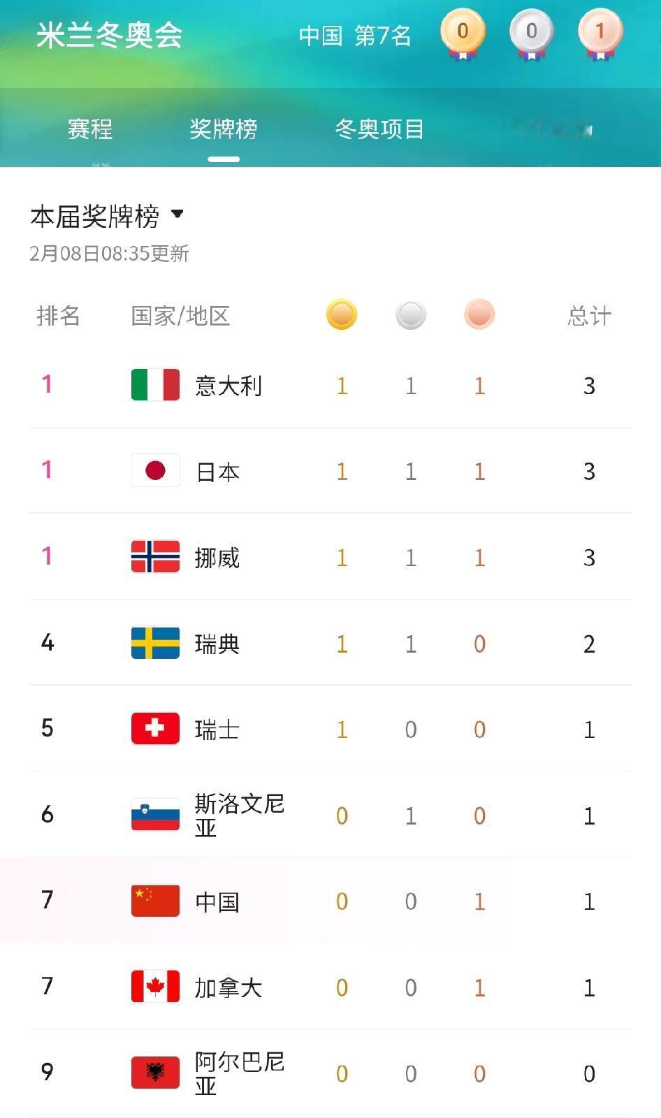 2026米兰冬奥会日本队取得开门红，表现强势，以1金1银1铜位列奖牌榜第一，其中