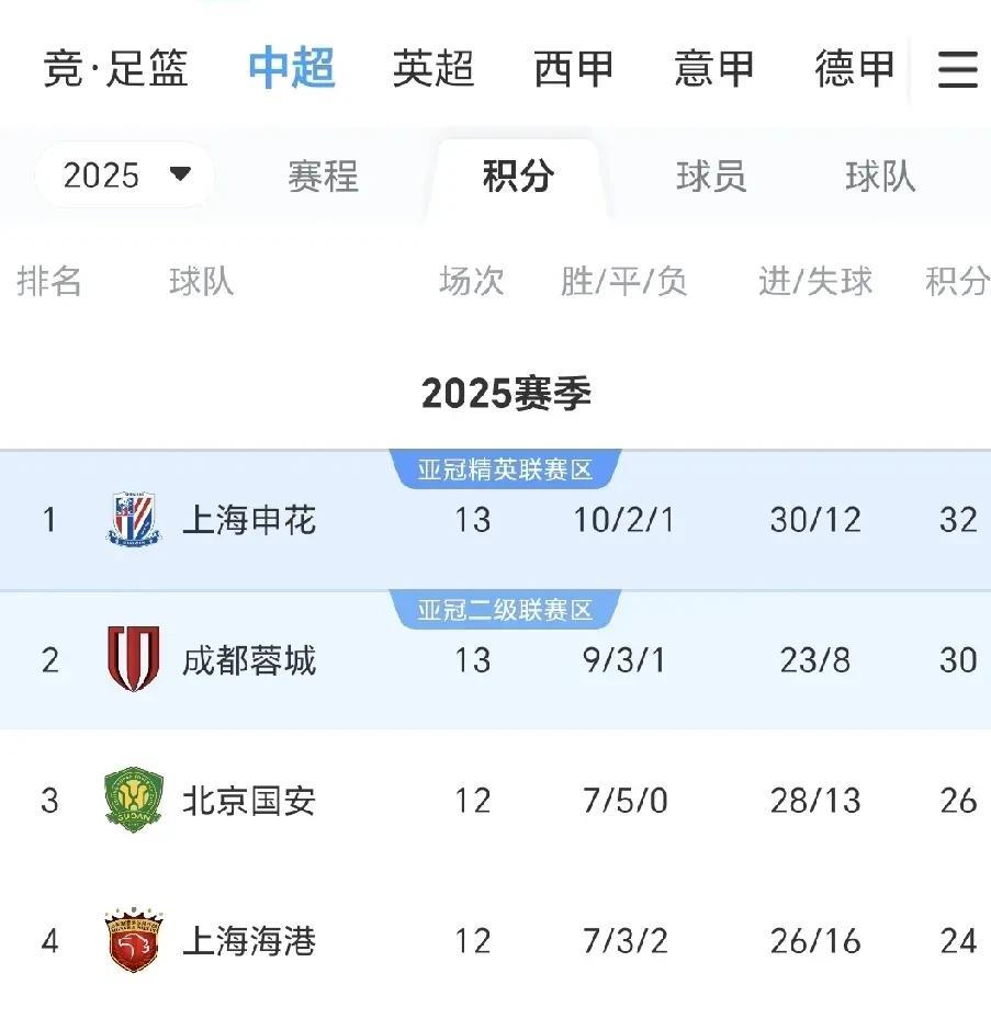 其他争冠球队集体刹车，上海申花一马当先，通过大胜扩大了领先优势，有望时隔30来再
