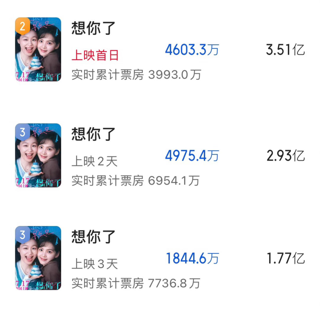 《想你了》预测票房缩水一半。第一天3.51亿第二天2.93亿第三天1.77亿明天