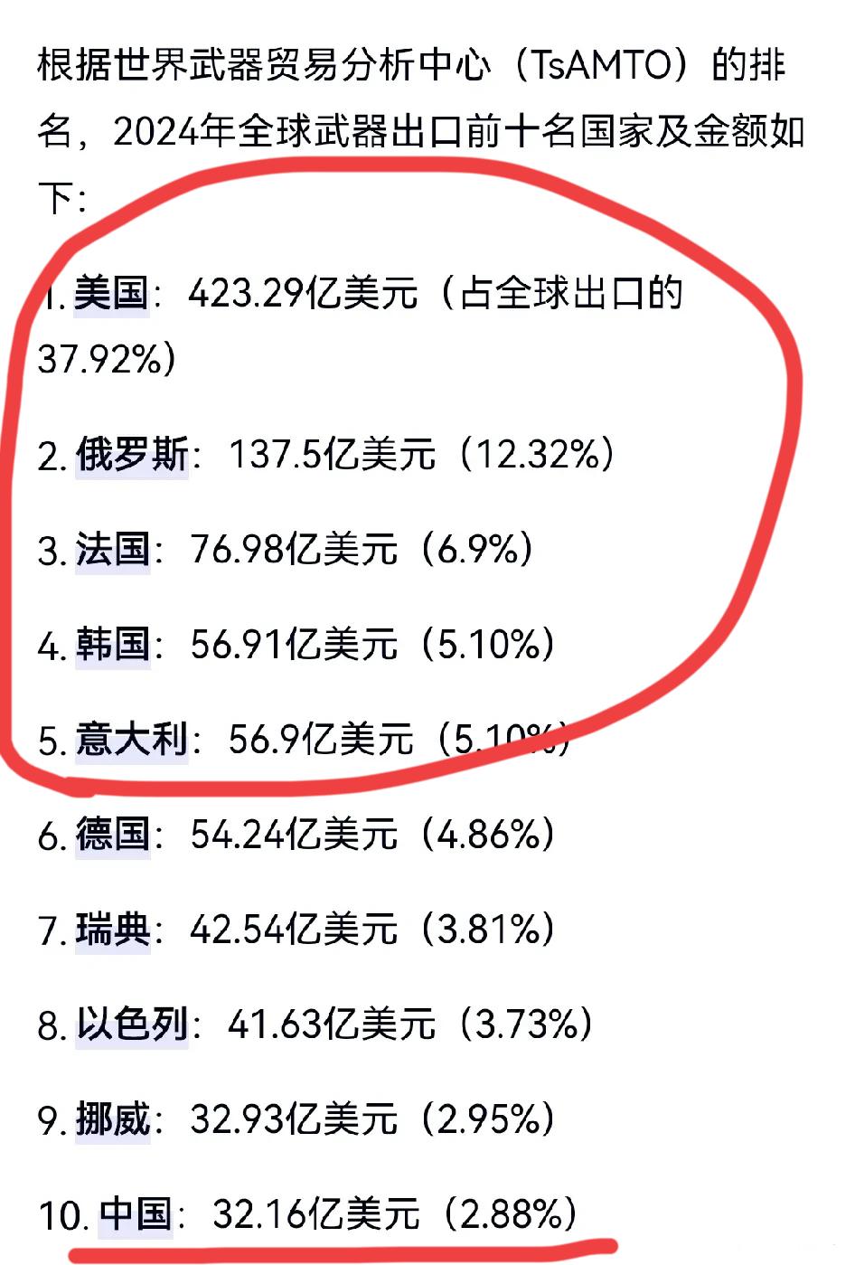 真没想到！2024年全球10大武器输出国中，美国占37.92%的份额、雄踞榜首；