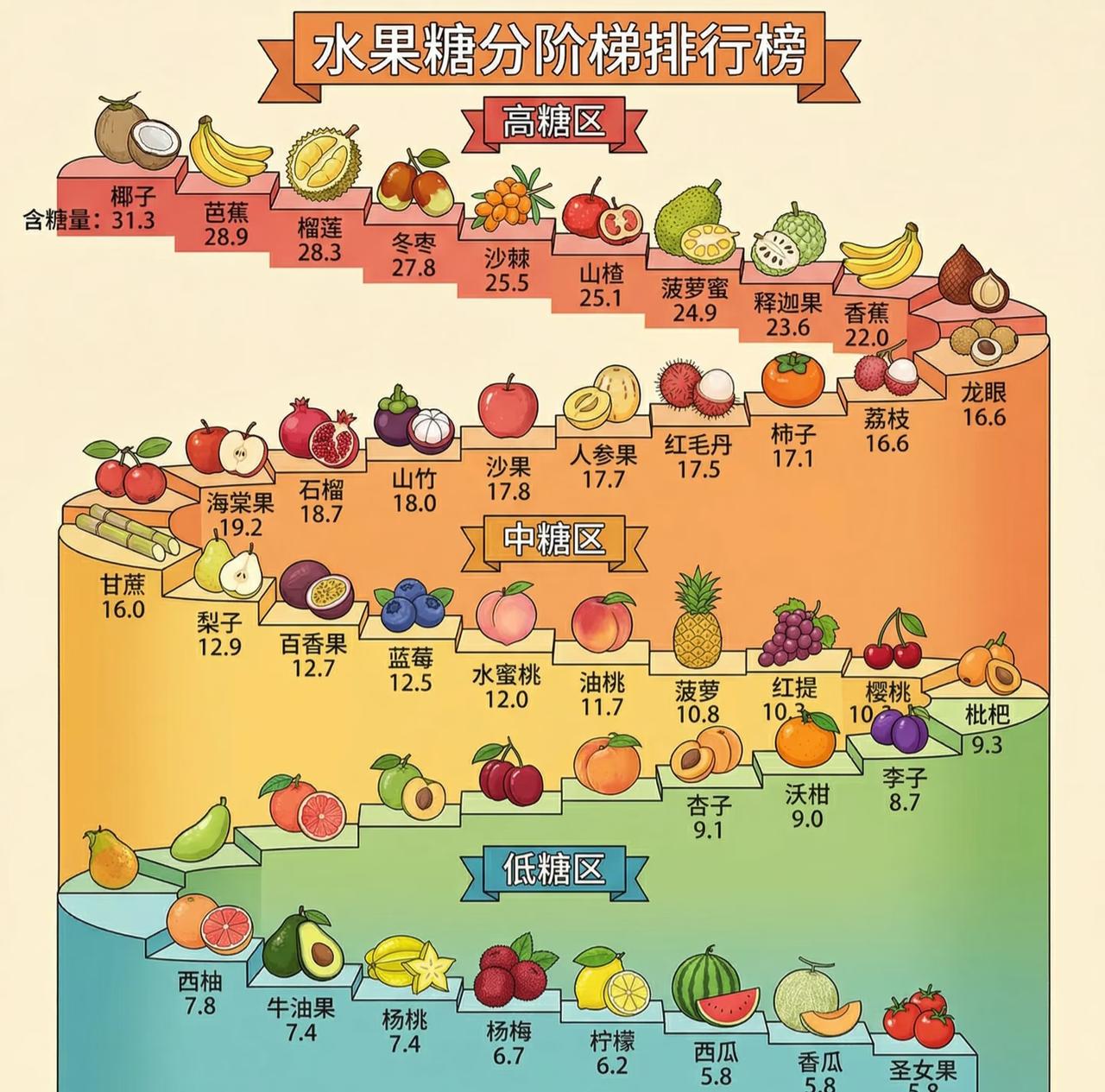 常见水果糖分阶梯排行榜！说实话看完后脑子里面有点懵。里面很多水果排名位置，