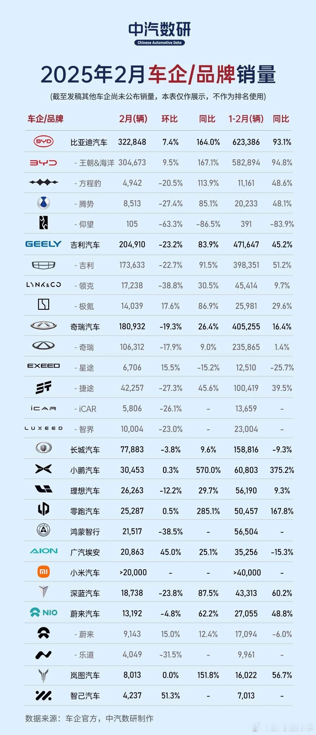 汽车市场2月份各家车企销量成绩已出，一起来研究一下！[并不简单]根据乘联会以及中