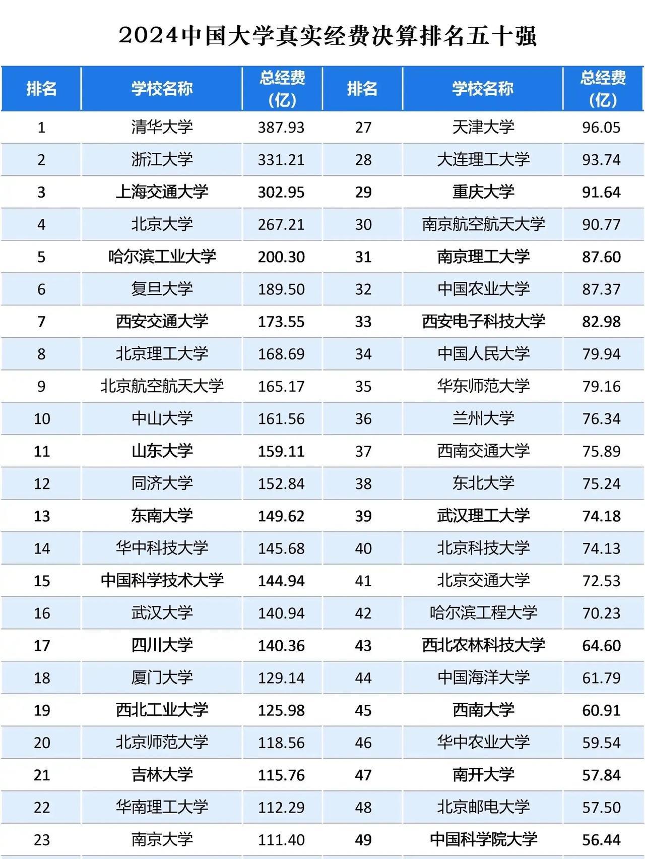 南开大学现在也太穷了点，经费都已经在985高校中垫底了，这实在是我万万没有想到的