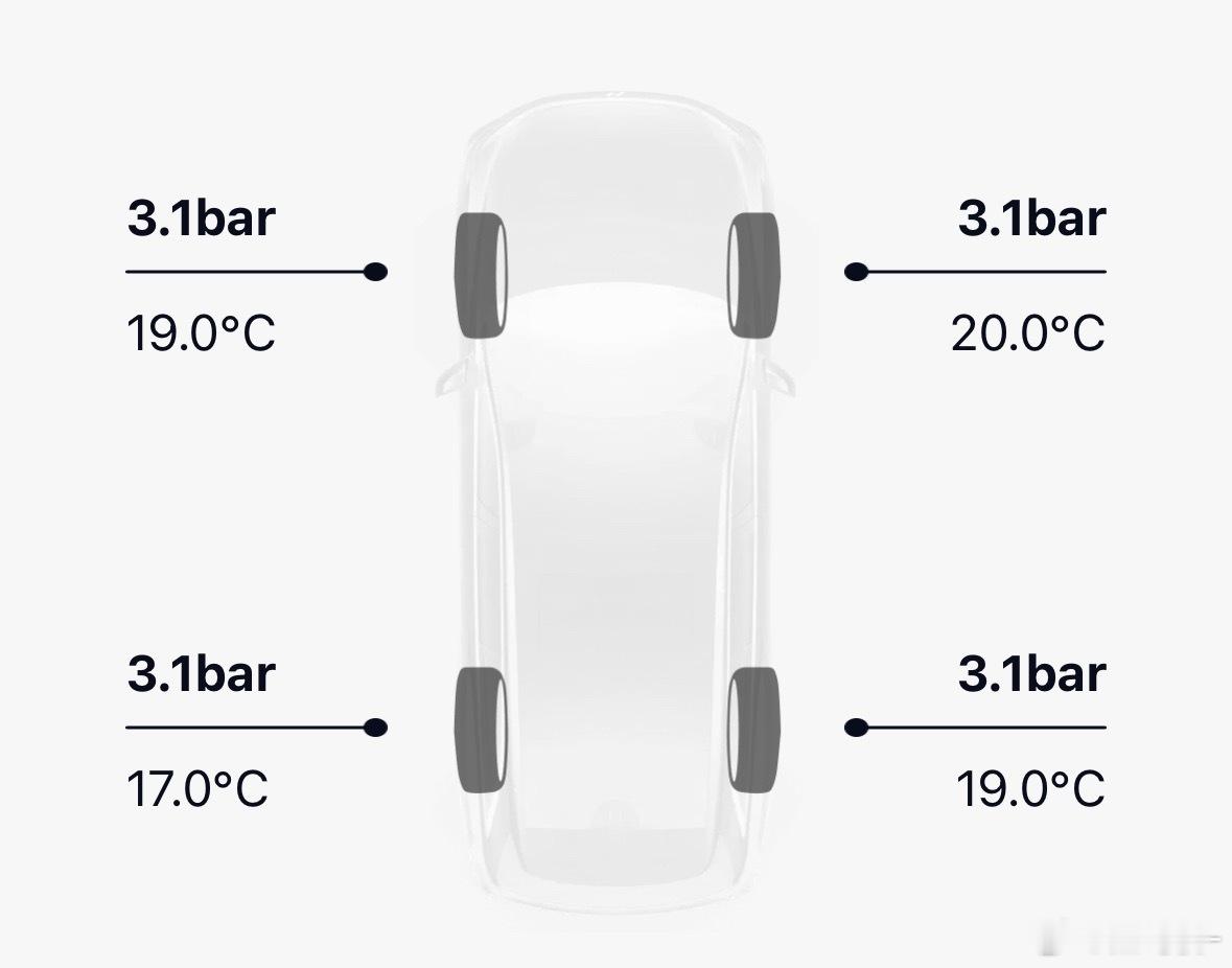 摸出来的经验：3.1胎压，和2.8胎压比起来，能耗几乎一致。增益是有度的。