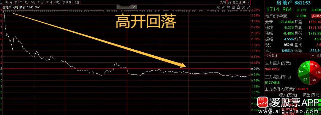 周末爆吹的房地产，今天成为两市最坑的板块。开盘就在巅峰，但很快就高开低走。很多脑