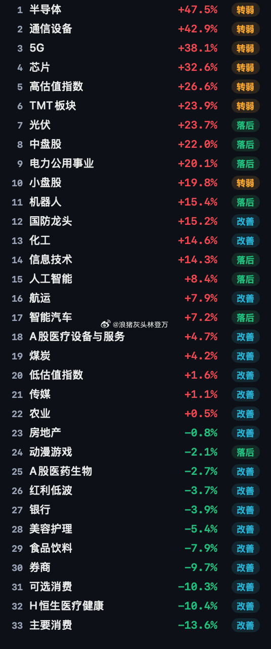 这是截止周五的数据，今天一过估计又要大变