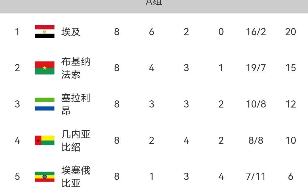 世预赛非洲区世预赛非洲区预选赛第八轮战罢，尼日利亚、喀麦隆、科特迪瓦、阿