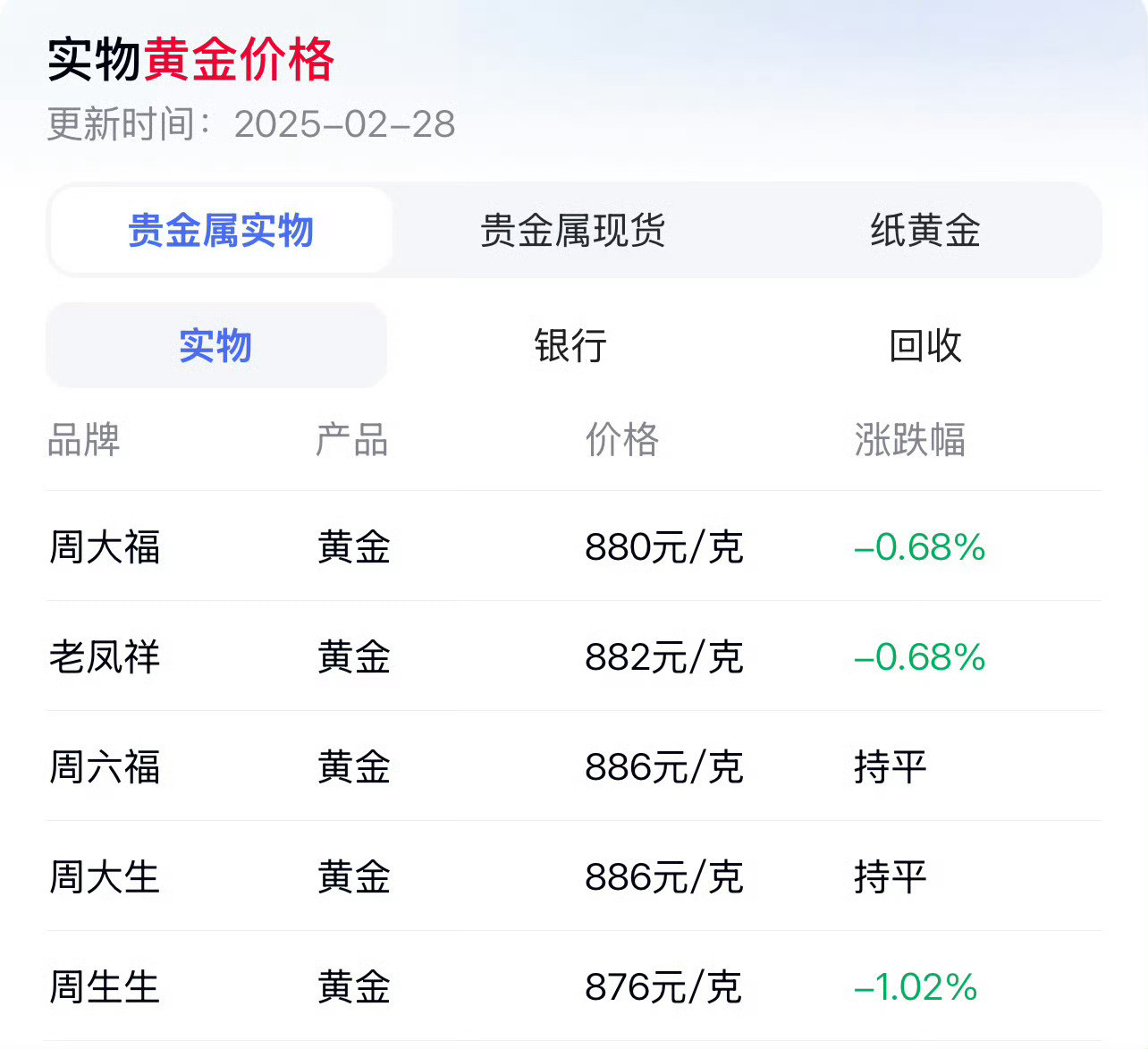 金价大跳水了所以勒？价钱变化不大啊。昨天我去中国黄金，把一条旧项链换新的（因为