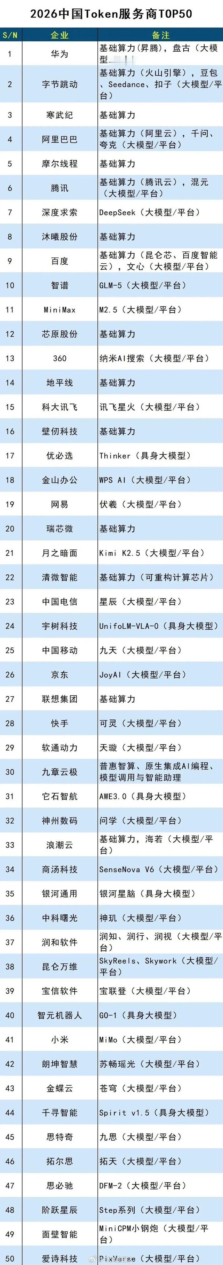 2026中国Token服务商TOP50！AI算力+大模型龙头全名单，从大厂到独角