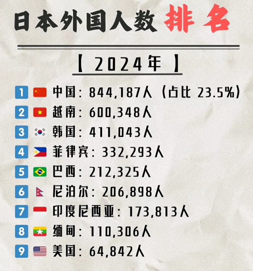 在日本常住的外国人数量，中国人高居第一，达到84万人，越南人居然有60多万，排到