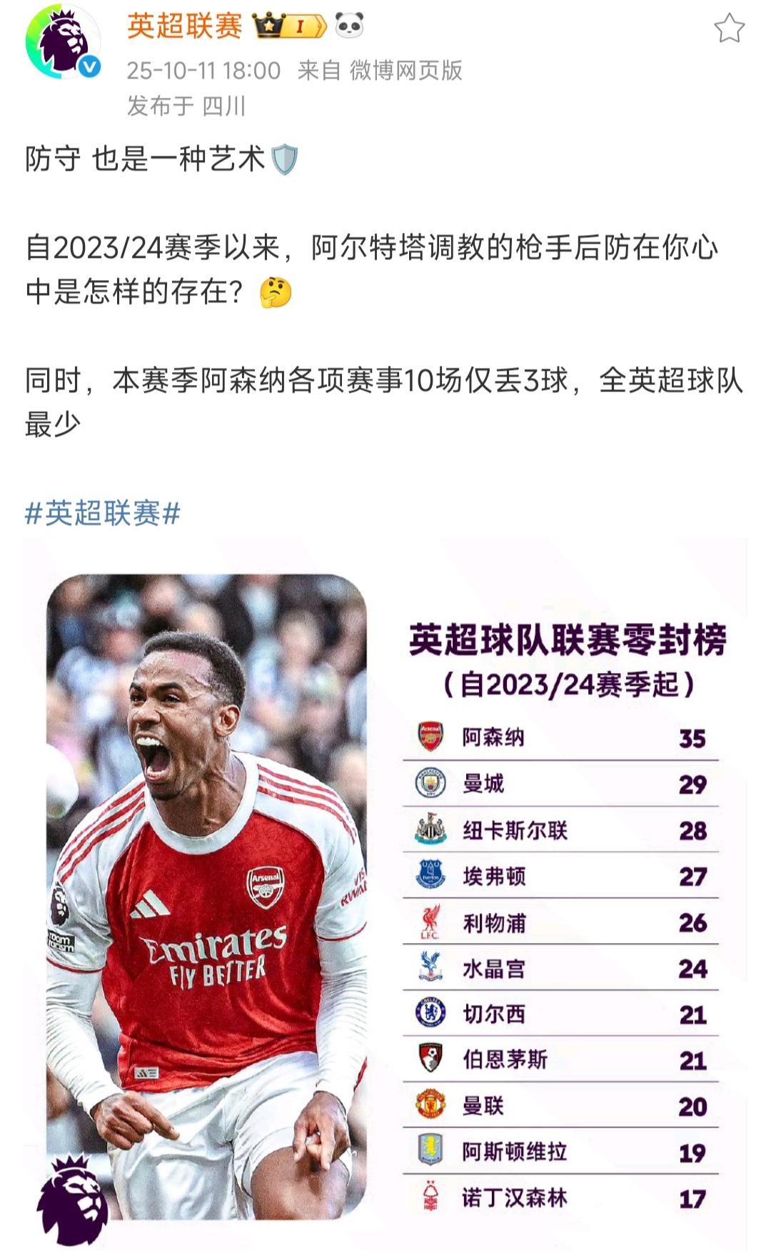 英超官方钦定阿森纳是防守最好的球队。目前最大问题进攻很一般。哲凯赖什至今