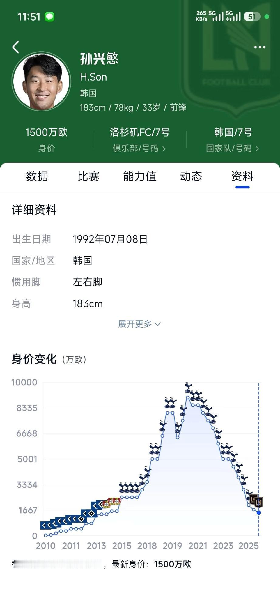孙兴慜的身价腰斩再腰斩2026年美加墨世界杯已经如火如荼开打了，盯着转播里跑
