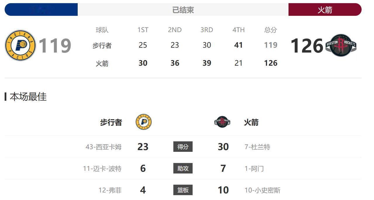 不得不说，火箭的饮水机真够菜的，第四节被步行者的替补打出了41:21的比分，一场