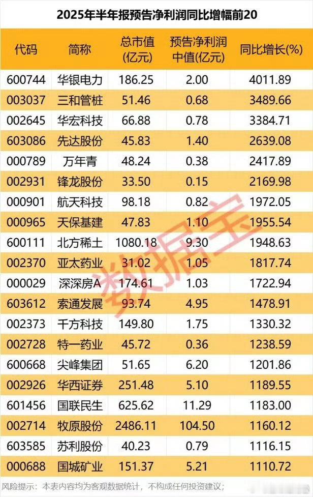 中报共计21股净利润同比增幅在100%以上。其中，华银电力、三和管桩、华宏科技、