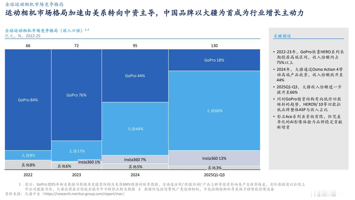 牛啊大疆！运动相机66%的市占率全球第一，新出的全景相机也火到不行，一出手市场份