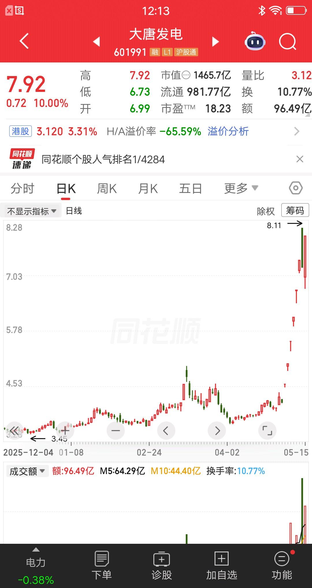 A股今天人气最高的票诞生了，它就是大唐发电，这两天的走势太刺激了，引起大量散户围