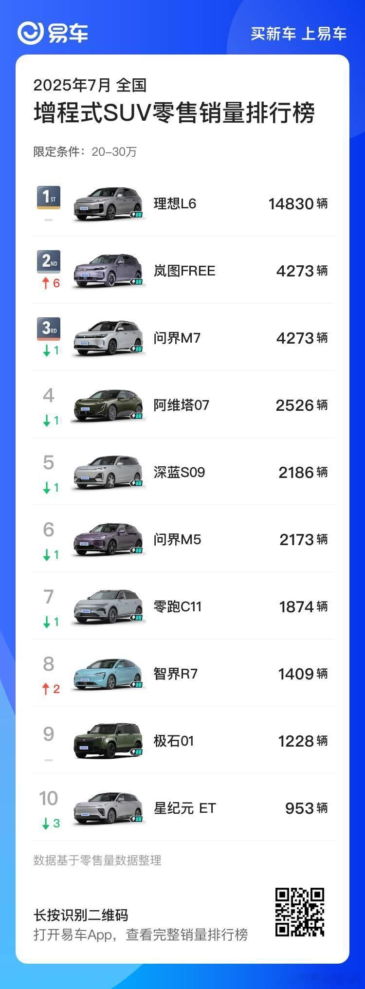 岚图FREE+上市不久，就交出了一份还不错的成绩单：上市仅18天售出