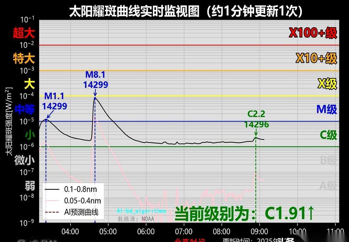 太阳刚打了个小小的嗝，C2.2级。官方说法：无影响。就好像在说，大家伙别慌，