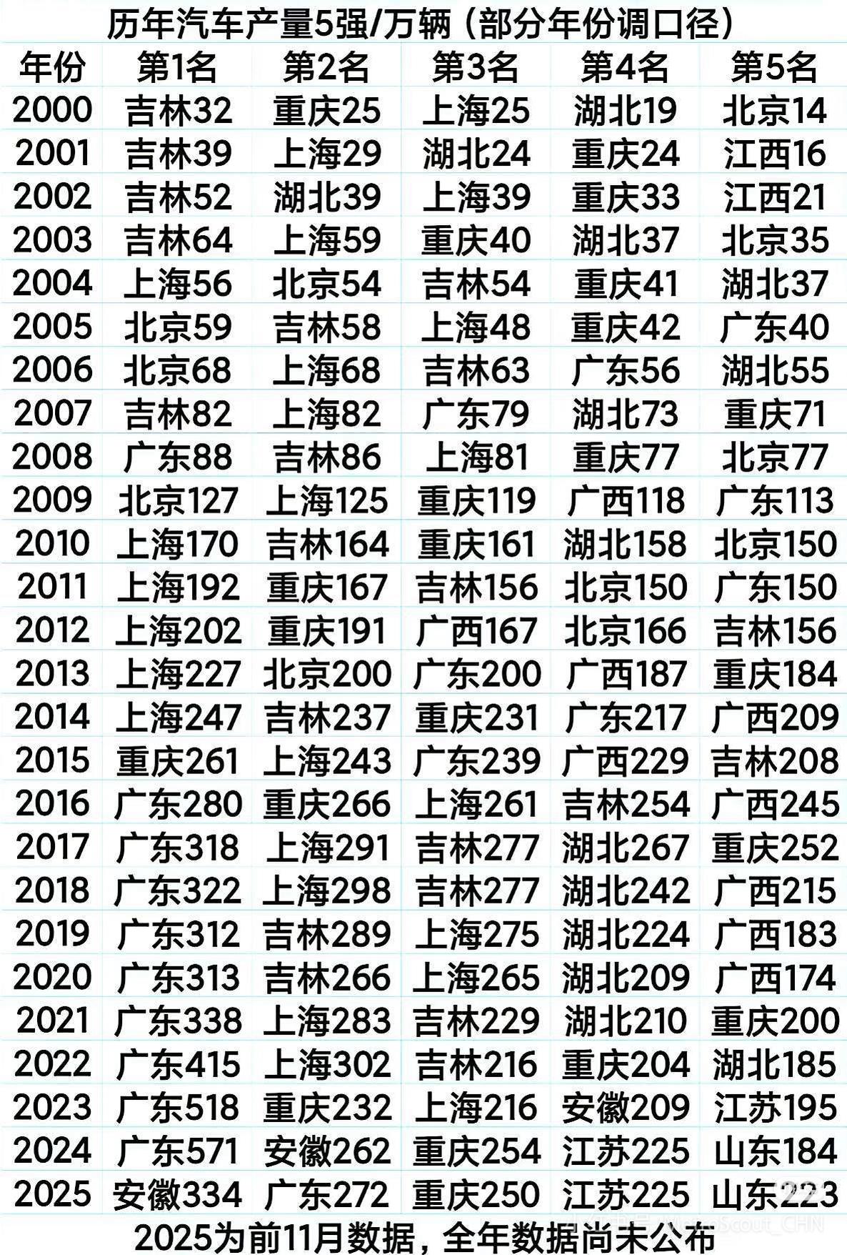 真是谁能想到，安徽汽车产业竟然会跑到全国第一。