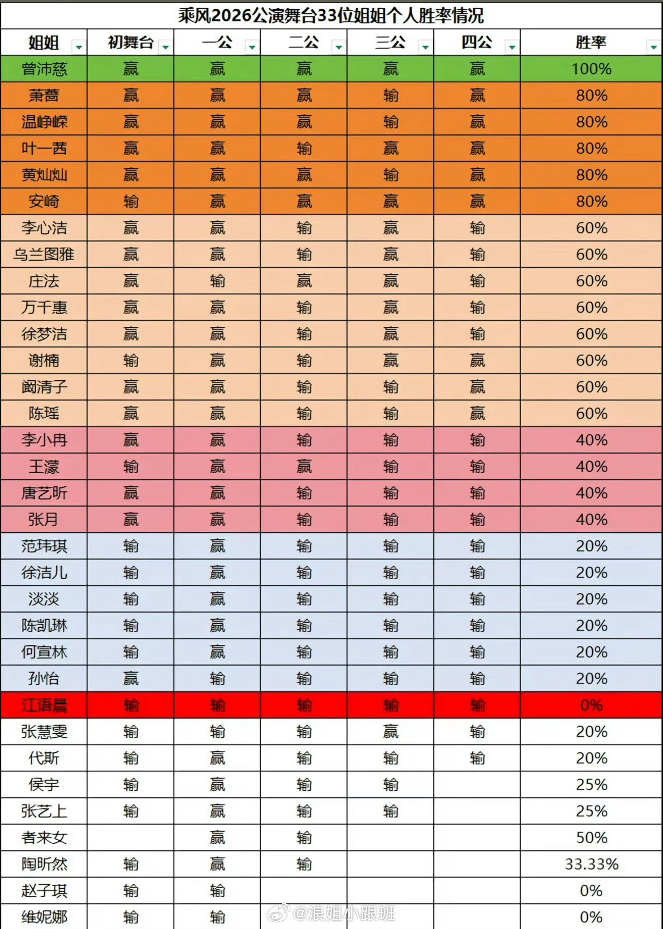 浪7个人胜率表【初舞台一公二公三公四公】✔