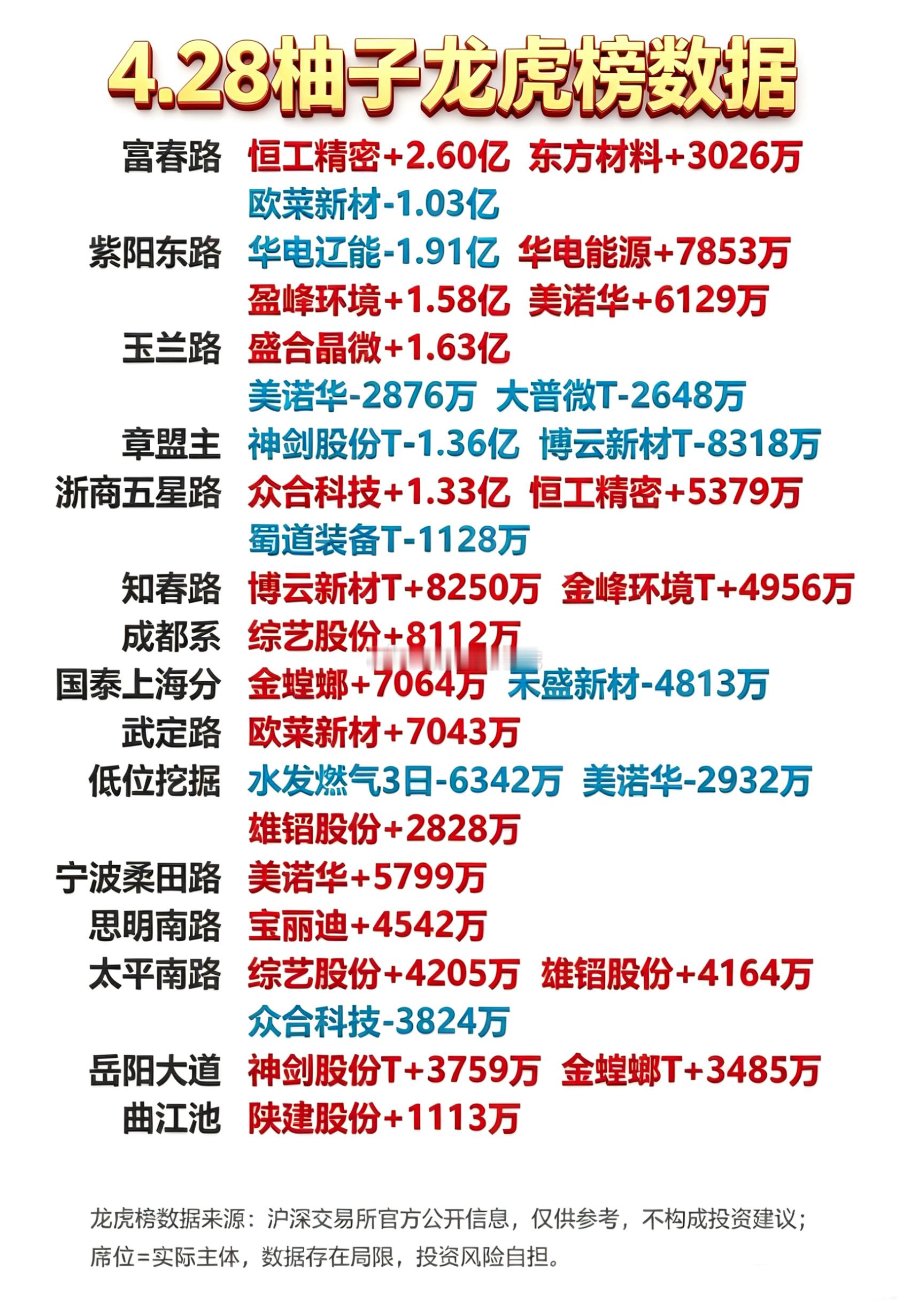 4月28日游资龙虎榜