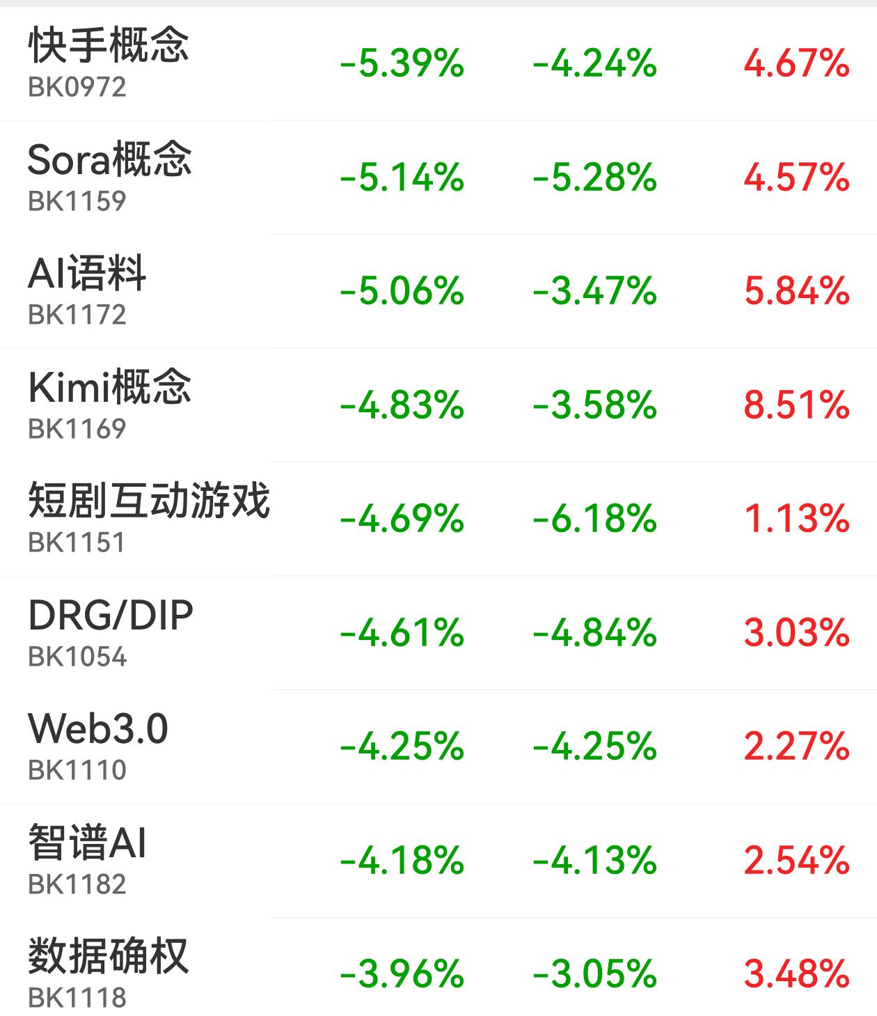 热点开始降温了！从商业航天、脑机接口到AI应用，从加速上扬到快速下跌，持续时间越