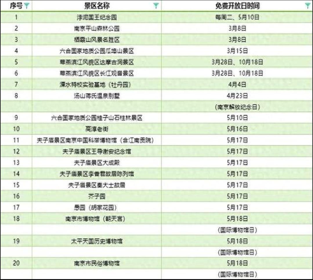 重磅！2026年江苏南京43个景区免费开放日揭晓1月6日，江苏南京市发改委公布