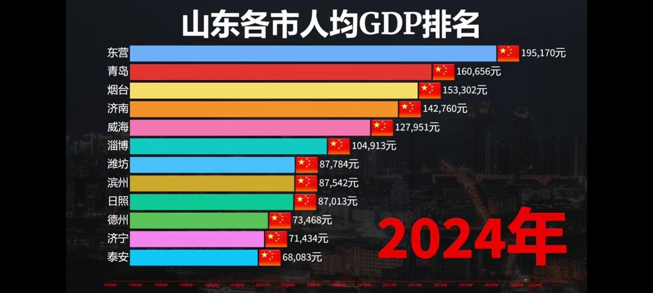 滨州和潍坊日照一个水平吃了么？人均8万多羞煞牛。你以为你是张波？去人家看大门