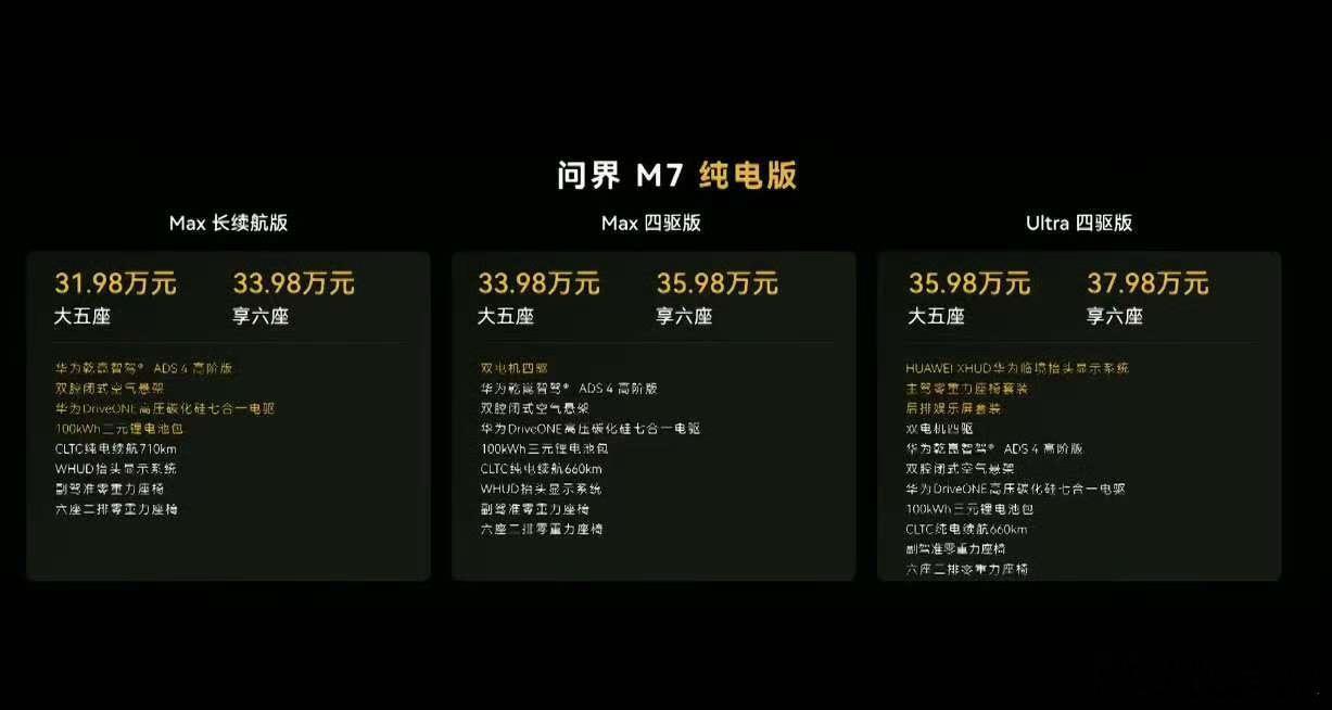 问界M7价格公布，纯电便宜了1W，看有人说没啥惊喜，我认为这个价格很合理了，AD