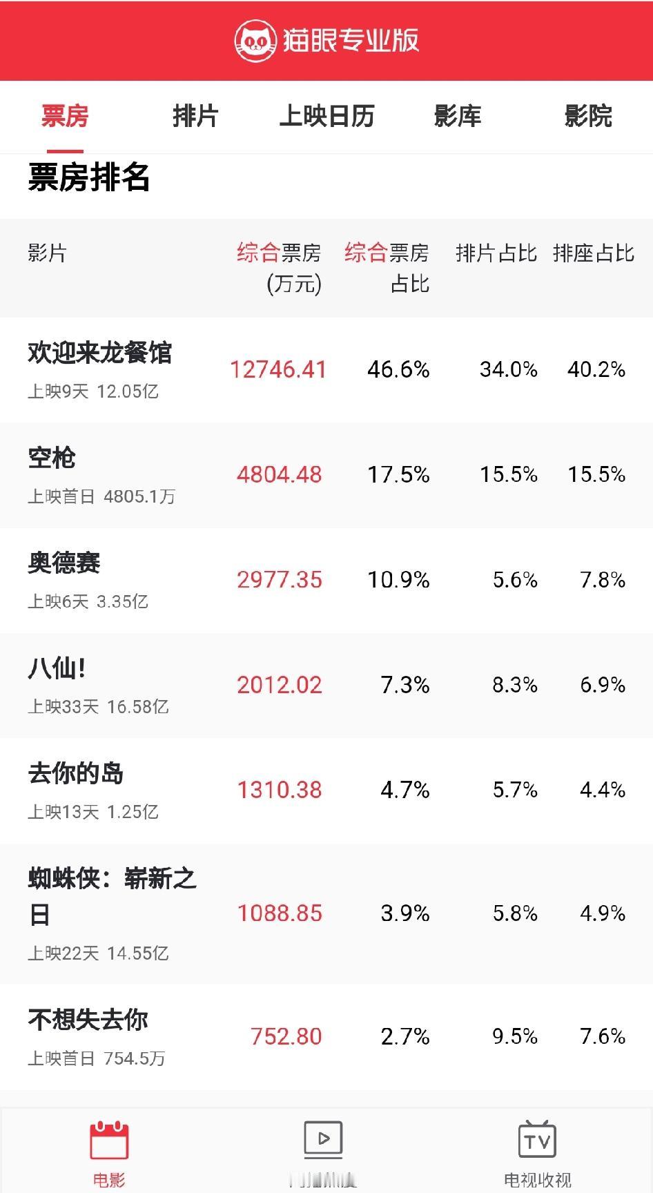 《空枪》热搜挂满了，但一看票房心拔凉拔凉的，被龙餐馆吊打的毫无还手之力啊！截
