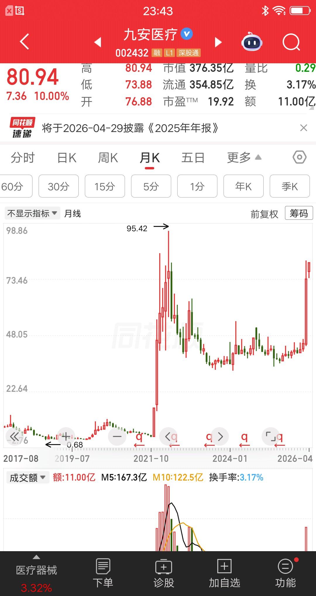一位四川的散户，被套在九安医疗4年了，今天终于回本了。他开心得手舞足蹈，激动得热