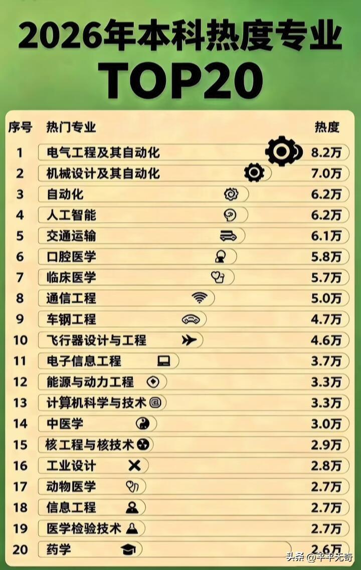 预测2026年本科热门专业，还真得好好琢磨琢磨。科技领域里，人工智能专业肯定持续