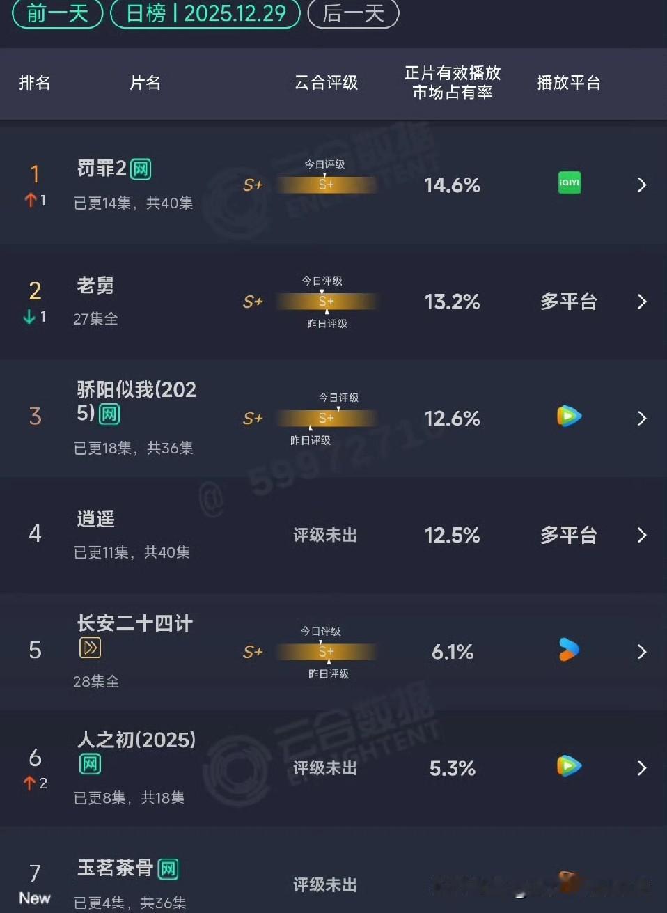 有网友说，「人之初」的收视扑街，不仅暴露了张若昀不扛剧，也说明了马思纯和唐嫣不扛