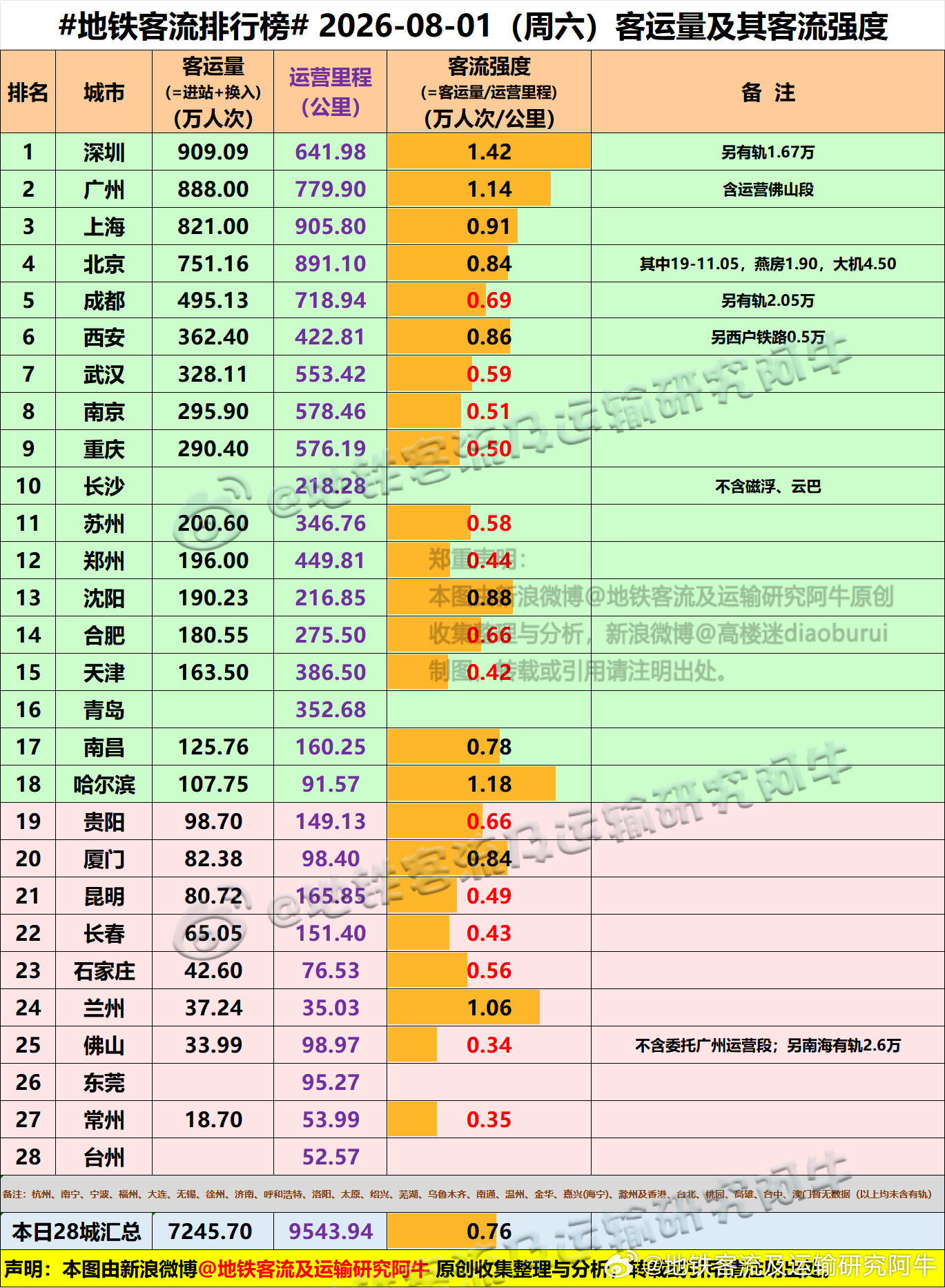 【中国城市地铁客流排行榜2026-08-01（周六，农历六月十九，中国地铁客流