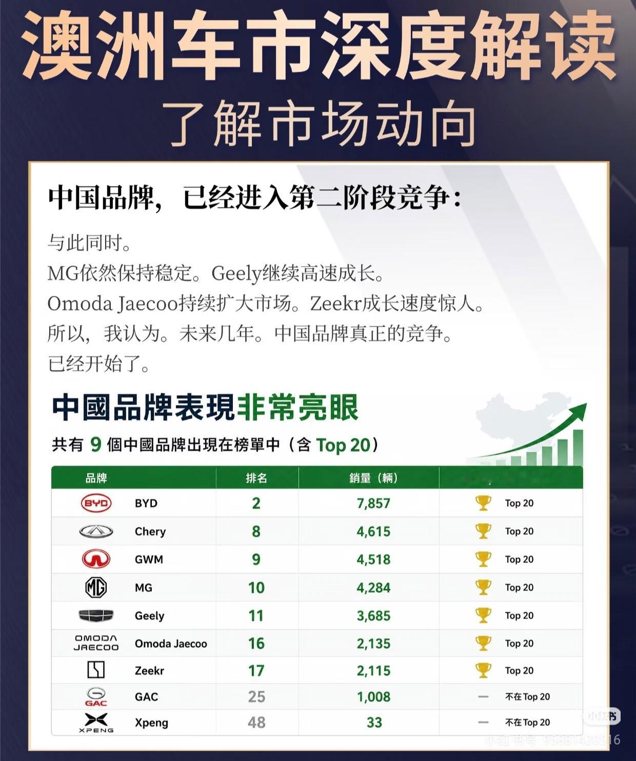 7月的澳洲市场还是非常有意思的。这位在澳洲的经销商做了张图特别是第二张图，整个中