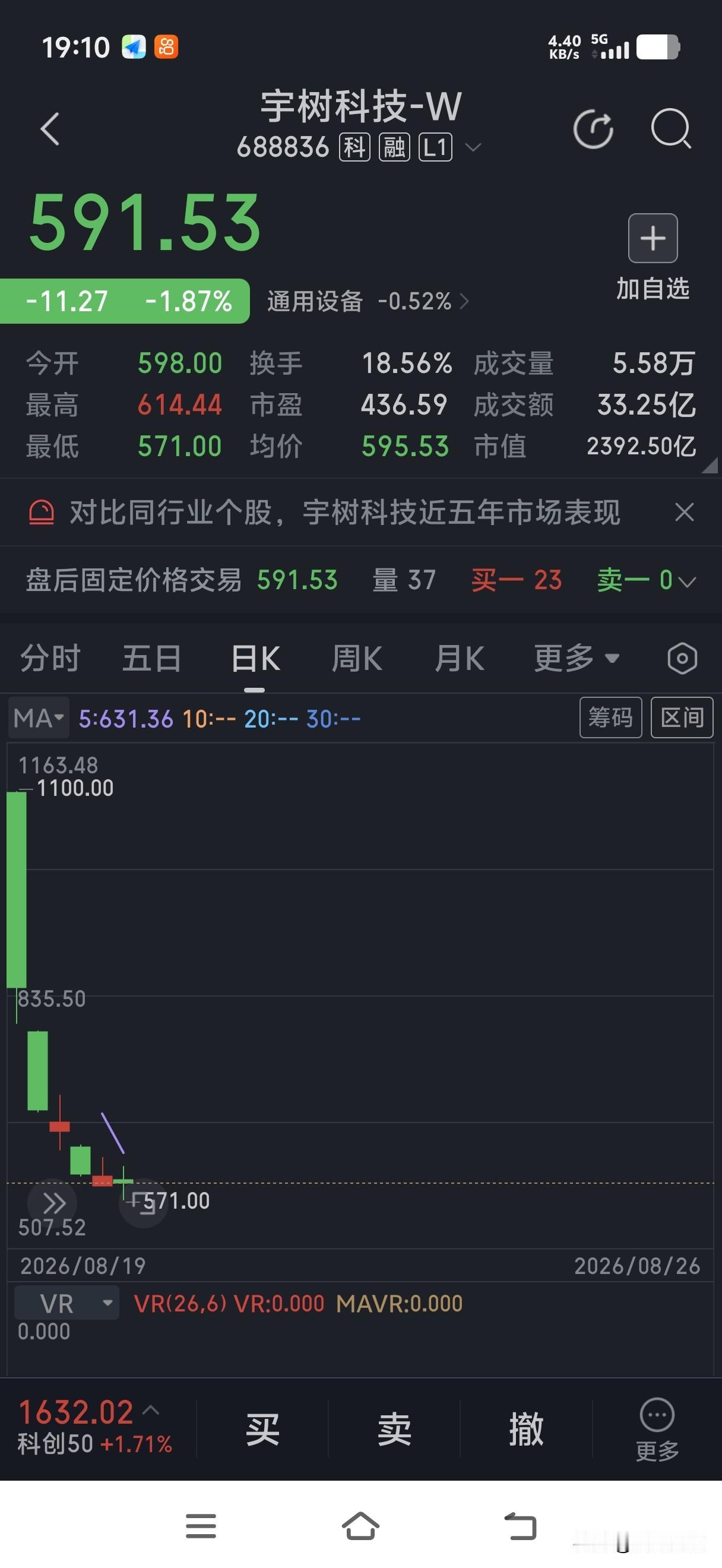 一股民在上市当天以900元的价格赌买宇树科技，结果连续亏损。今天看到冲高时心中一