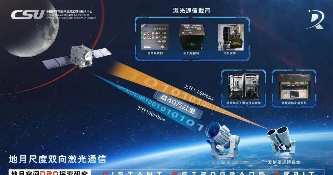 我国地月激光通信拿下关键突破：8K月面高清图下传，过去微波要4到5分钟，现在激光