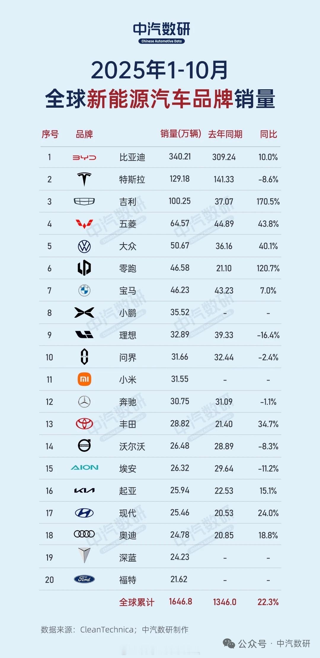 今年1-10月份全球新能源汽车品牌销量top20，中国品牌占了12个。中国在新能