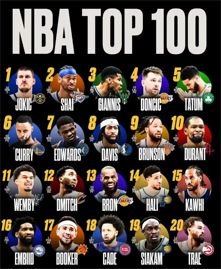 美媒排新赛季TOP100名单，火箭4人入选，杜兰特10，申京34，阿门58，范乔