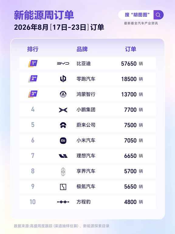 新能源34周订单出炉！鸿蒙智行暴涨60%🚀