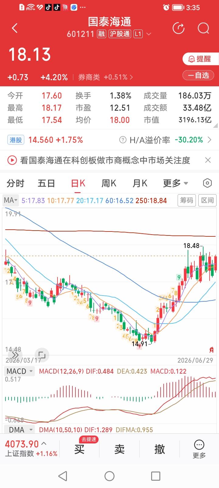 国泰海通，强势上攻！国泰海通今天收盘上涨4.2%，涨幅居券商股涨幅排行榜第一名