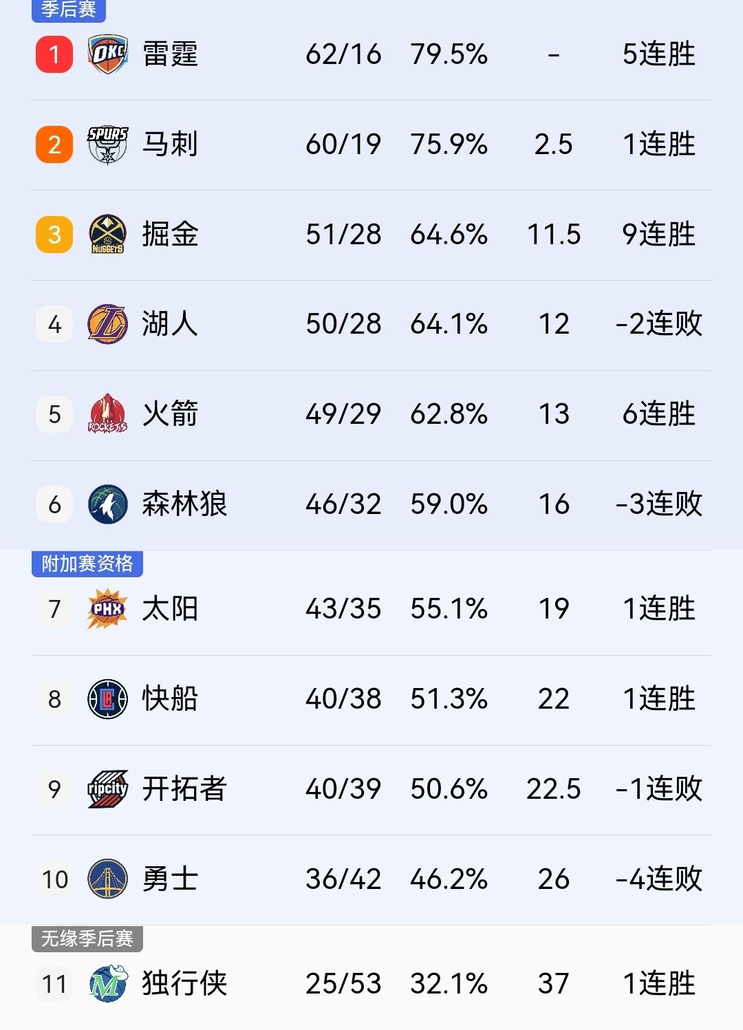 湖人这个大礼包已被火箭收入囊中，他们明天客战太阳怎么说？是输还是赢？明天上午